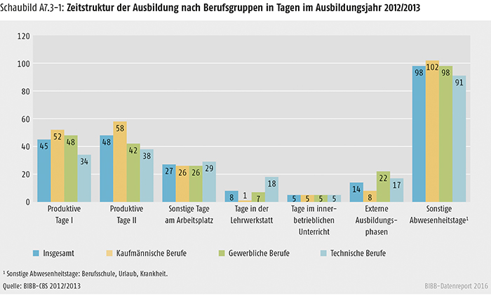 Schaubild A7.3-1: Zeitstruktur der Ausbildung nach Berufsgruppen in Tagen im Ausbildungsjahr 2012/2013