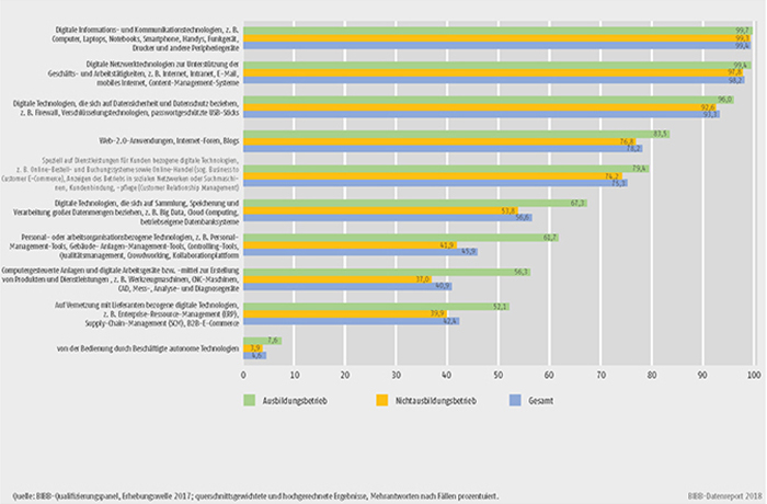 Schaubild A7.3-1: Nutzung digitaler Technologien nach Ausbildungsbetrieb 2017 (in %)