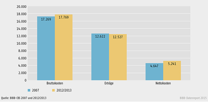 Schaubild A 7.3-2: Bruttokosten, Erträge und Nettokosten pro Auszubildenden und Jahr in 51 ausgewählten Berufen 2007 und 2012/2013 (in € in Preisen von 2012)