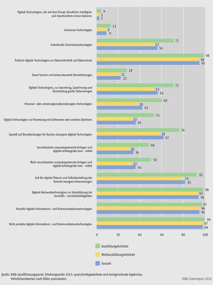 Schaubild A7.4-1: Nutzung digitaler Technologien in Ausbildungsbetrieben und Nichtausbildungsbetrieben 2019 (in %)