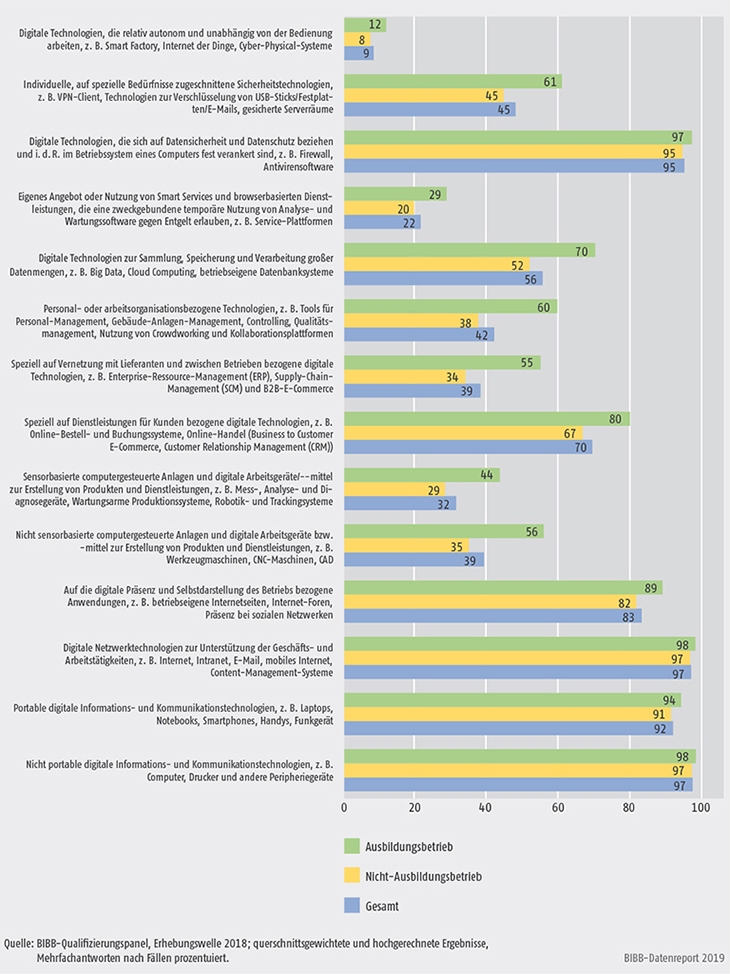 Schaubild A7.4-1: Nutzung digitaler Technologien nach Ausbildungsbetrieb 2018 (in %)