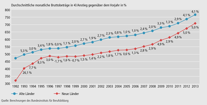 Schaubild A8.1-1: Entwicklung der tariflichen Ausbildungsvergütungen 1992 bis 2013