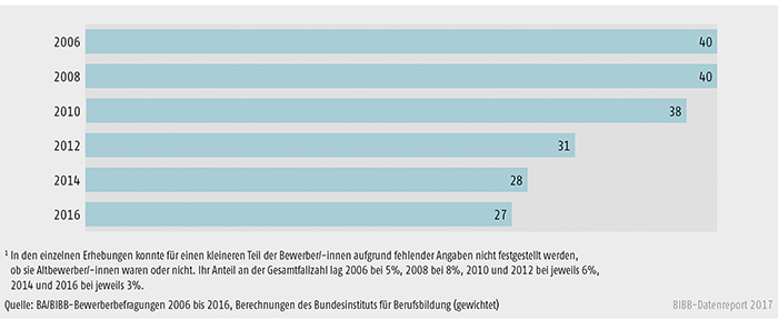 Schaubild A8.1.1-1: Entwicklung des Anteils der Altbewerber/-innen an allen Bewerbern und Bewerberinnen von 2006 bis 2016 (in %)