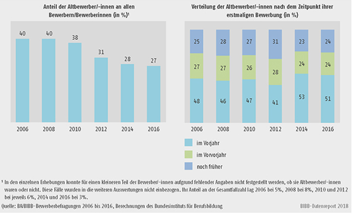 Schaubild A8.1.1-1: Entwicklung des Altbewerberanteils von 2006 bis 2016 und Verteilung der Altbewerber/-innen nach dem Zeitpunkt ihrer erstmaligen Bewerbung (in %)