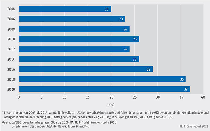 Schaubild A8.1.1-1: Anteil der Bewerber/-innen mit Migrationshintergrund an allen Bewerberinnen und Bewerbern von 2004 bis 2020 (in %)