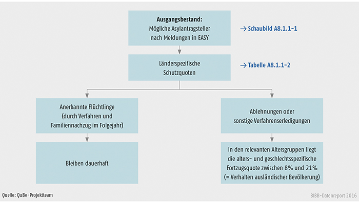 Schaubild A8.1.1-2: Wesentliche Modellierungsannahmen des Geflüchtetenmoduls in der QuBe-Bevölkerungsprojektion