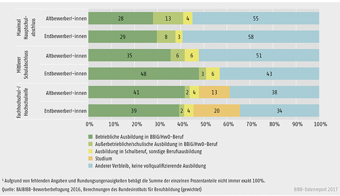 Schaubild A8.1.1-2: Verbleib der Altbewerber/-innen und Erstbewerber/-innen des Berichtsjahrs 2016 zum Jahresende 2016 nach Schulabschluss (in %)