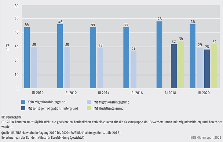 Schaubild A8.1.1-2: Verbleibsquoten der Bewerber/-innen in betrieblicher Ausbildung in den Berichtsjahren 2010 bis 2020 nach Migrations- und Fluchthintergrund (in %)