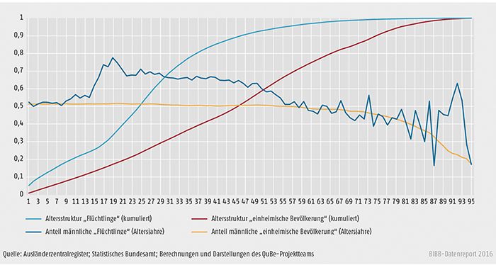 Schaubild A8.1.1-3: Altersverteilung (kumulativ) und Geschlechtsverteilung anerkannter Flüchtlinge (geschätzt) und einheimischer Bevölkerung