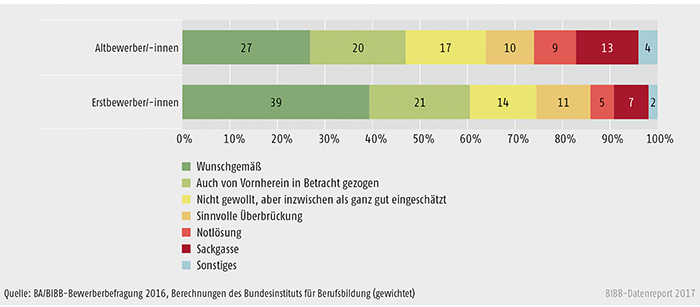 Schaubild A8.1.1-3: Bewertung des aktuellen Verbleibs durch die Altbewerber/-innen und Erstbewerber/-innen des Berichtsjahrs 2016 (in %)