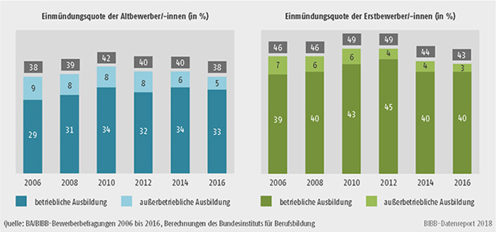 Schaubild A8.1.1-3: Entwicklung der Einmündungsquote in duale Ausbildung der Altbewerber/-innen und Erstbewerber/-innen von 2006 bis 2016 (in %)