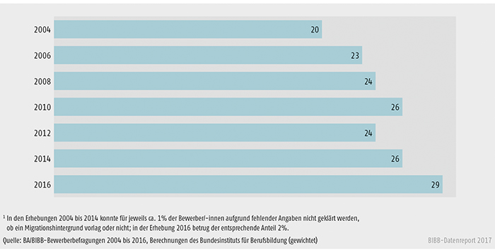 Schaubild A8.1.1-4: Anteile der Bewerber/-innen mit Migrationshintergrund an allen Bewerbern und Bewerberinnen von 2004 bis 2016 (in %)