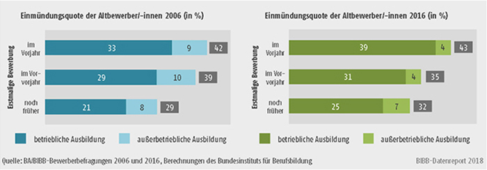 Schaubild A8.1.1-4: Einmündung in duale Ausbildung der Altbewerber/-innen 2006 und 2016 differenziert nach dem Zeitpunkt ihrer erstmaligen Bewerbung (in %)
