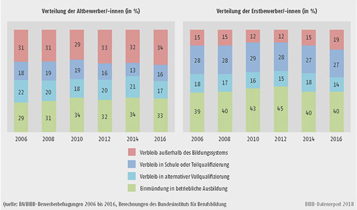 Schaubild A8.1.1-5: Verteilung der Altbewerber/-innen und Erstbewerber/-innen nach Verbleibsart von 2006 bis 2016 (in %)