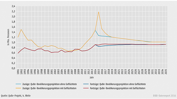 Schaubild A8.1.2-1: Zu- und Fortzüge der QuBe-Bevölkerungsprojektion mit und ohne Geflüchtete bis 2035