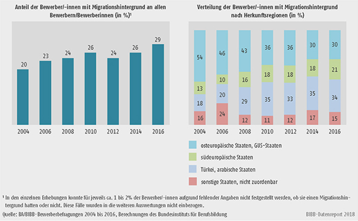 Schaubild A8.1.2-1: Entwicklung des Anteils der Bewerber/-innen mit Migrationshintergrund von 2004 bis 2016 und ihrer Verteilung nach regionaler Herkunft (in %)