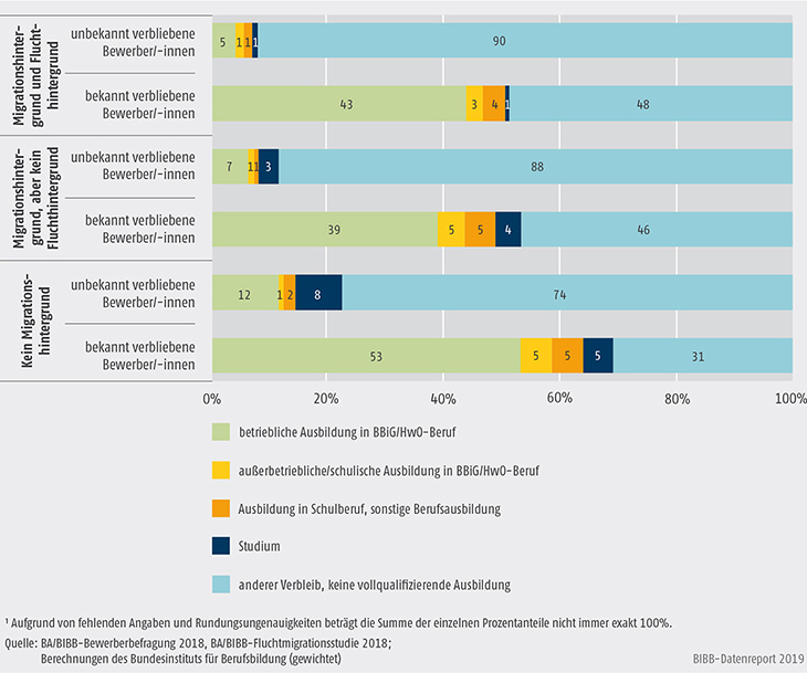 Schaubild A8.1.2-1: Verbleib der unbekannt verbliebenen und bekannt verbliebenen Bewerber/-innen des Berichtsjahrs 2018 zum Jahresende 2018 nach Migrations- und Fluchthintergrund (in %)