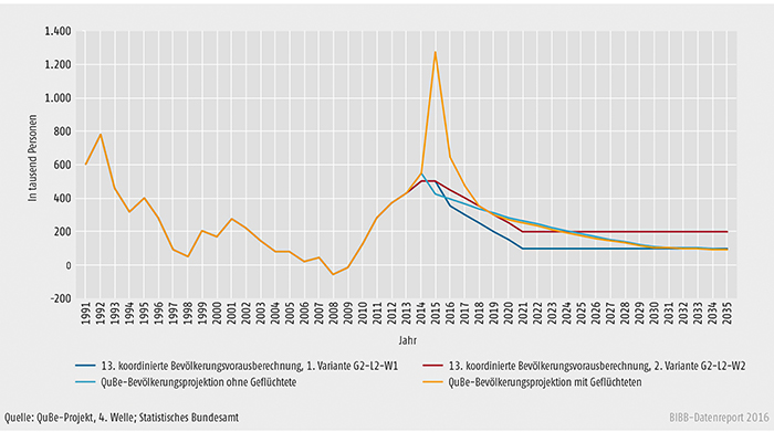 Schaubild A8.1.2-2: Salden der QuBe-Bevölkerungsprojektion mit und ohne Geflüchtete sowie der 13. koordinierten Bevölkerungsvorausberechnung bis 2035
