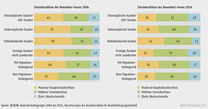 Schaubild A8.1.2-2: Schulabschlüsse der Bewerber/-innen nach Migrationshintergrund bzw. Herkunftsregionen 2004 und 2014 (in %)
