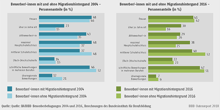 Schaubild A8.1.2-2: Merkmale der Bewerber/-innen mit und ohne Migrationshintergrund 2004 und 2016 (in %)
