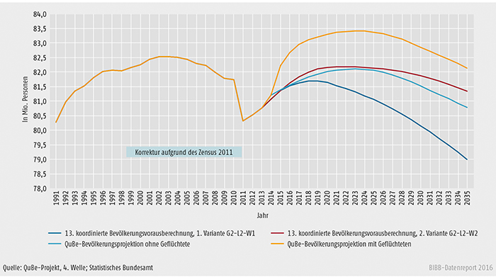 Schaubild A8.1.2-3: Bevölkerungsentwicklung der QuBe-Bevölkerungsprojektion mit und ohne Geflüchtete sowie der 13. koordinierten Bevölkerungsvorausberechnung bis 2035