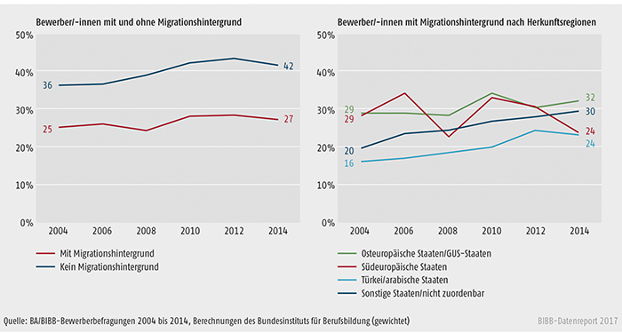 Schaubild A8.1.2-3: Einmündungsquoten der Bewerber/-innen in betriebliche Ausbildung nach Migrationshintergrund bzw. Herkunftsregionen 2004 bis 2014 (in %)