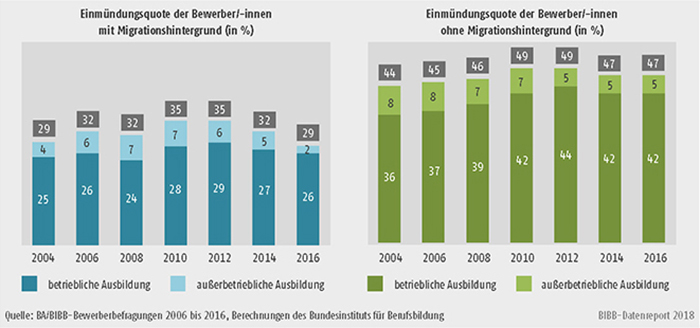 Schaubild A8.1.2-3: Entwicklung der Einmündungsquote in duale Ausbildung der Bewerber/-innen mit und ohne Migrationshintergrund von 2004 bis 2016 (in %)