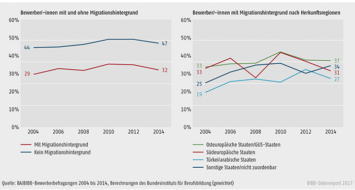 Schaubild A8.1.2-4: Einmündungsquoten der Bewerber/-innen in duale (betriebliche und außerbetriebliche) Ausbildung nach Migrationshintergrund bzw. Herkunftsregionen 2004 bis 2014 (in %)