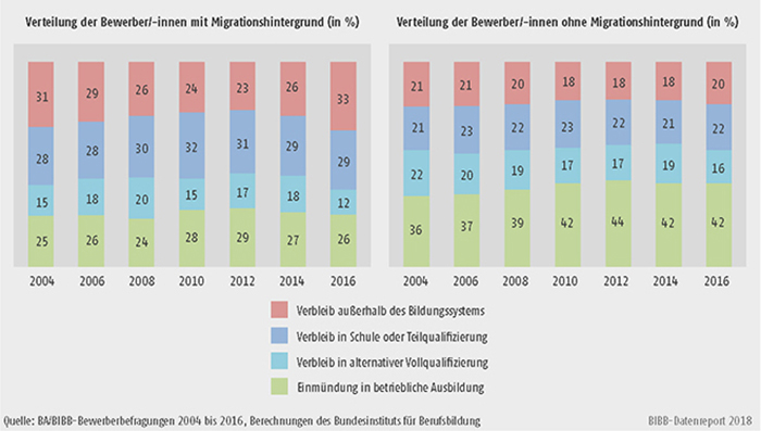 Schaubild A8.1.2-6: Verteilung der Bewerber/-innen mit Migrationshintergrund nach Verbleibsart 2004 und 2016 differenziert nach Herkunftsregionen (in %)