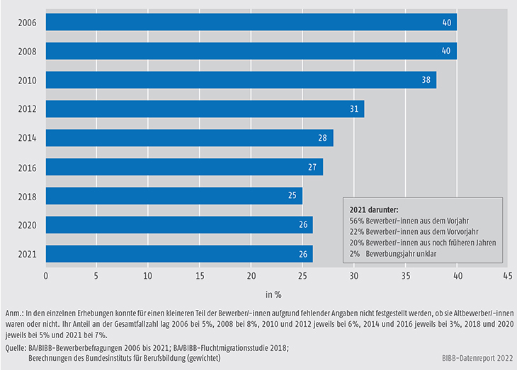 Schaubild A8.1.3-1: Entwicklung des Anteils der Altbewerber/-innen an allen Bewerberinnen und Bewerbern von 2006 bis 2021 (in %)