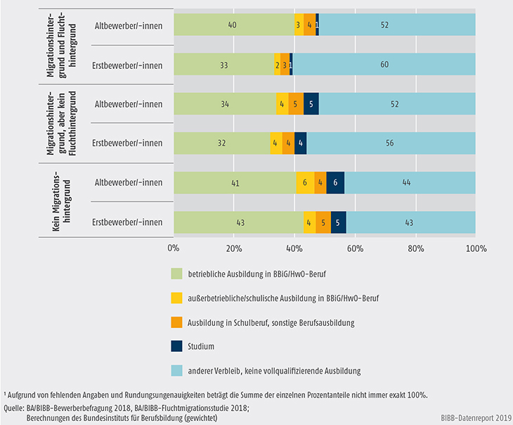 Schaubild A8.1.3-2: Verbleib der Altbewerber/-innen und Erstbewerber/-innen des Berichtsjahrs 2018 zum Jahresende 2018 nach Migrations- und Fluchthintergrund (in %)