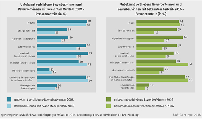 Schaubild A8.1.4-1: Merkmale der unbekannt verbliebenen Bewerber/-innen und der Bewerber/-innen mit bekanntem Verbleib 2008 und 2016 (in %)