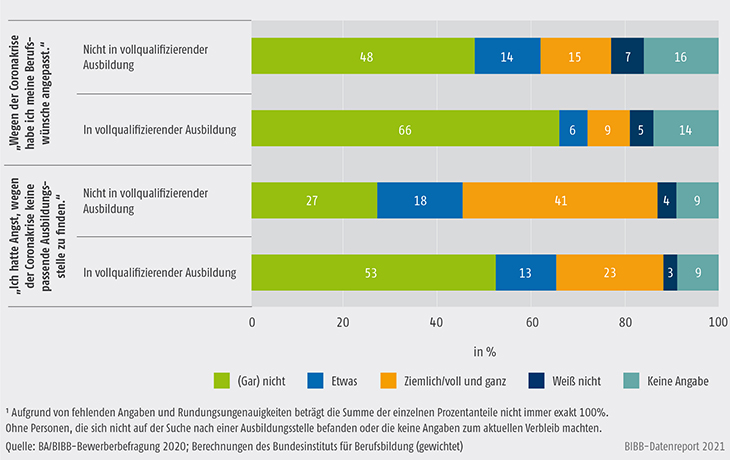 Schaubild A8.1.4-1: Bewertung der Zeit der Ausbildungsstellensuche (in %): „Hat die Coronakrise Ihre Suche nach einer Ausbildungsstelle beeinflusst? Inwieweit stimmen Sie den folgenden Aussagen zu?“