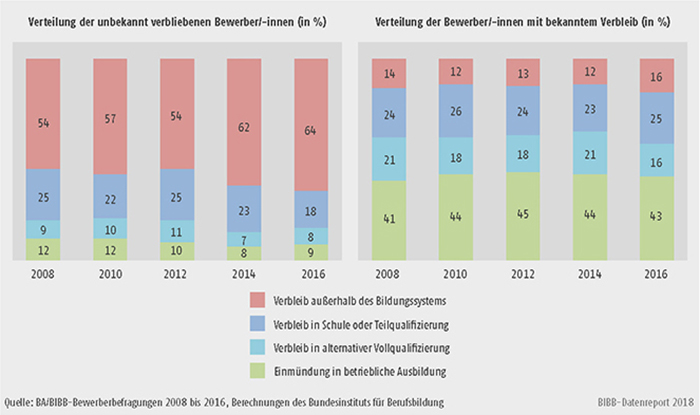 Schaubild A8.1.4-2: Verteilung der unbekannt verbliebenen Bewerber/-innen und der Bewerber/-innen mit bekanntem Verbleib nach Verbleibsart von 2008 bis 2016 (in %)