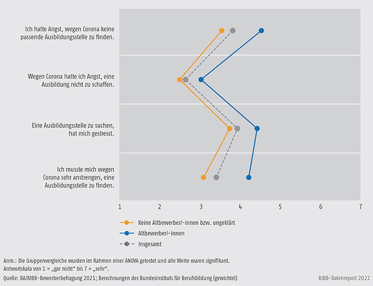 Schaubild A8.1.4-3: Gruppe der Altbewerber/-innen und Erstbewerber/-innen: „Wie haben Sie Ihre Berufswahlund Bewerbungsphase während Corona erlebt? Inwieweit stimmen Sie den folgenden Aussagen zu?“ (Mittelwerte)