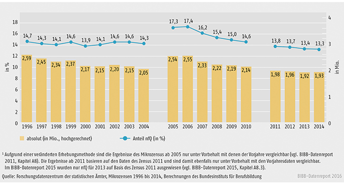 Schaubild A8.2-1: Entwicklung der Zahl und des Anteils der jungen Erwachsenen im Alter von 20 bis 34 Jahren ohne Berufsausbildung von 1996 bis 2014