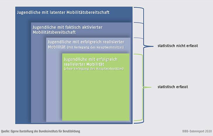 Schaubild A8.2-1: Teilgruppen ausbildungsinteressierter Jugendlicher nach Mobilitätsbereitschaft