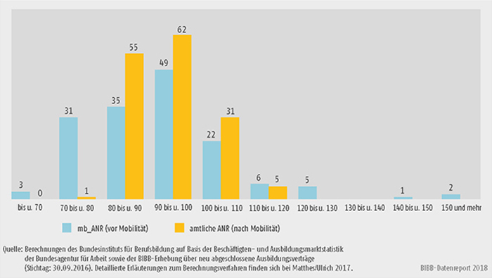 Schaubild A8.2.1-1: Verteilung der Angebots-Nachfrage-Relationen in den 154 Regionen Deutschlands (Arbeitsagenturbezirke) „vor“ und „nach“ Mobilität im Jahr 2016