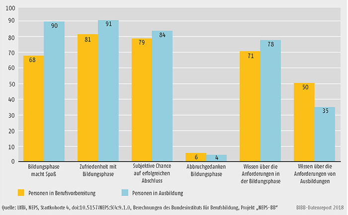 Schaubild A8.3-1: Einschätzung der aktuellen Bildungsphase durch Personen in Berufsvorbereitung vs. Berufsausbildung (in %)