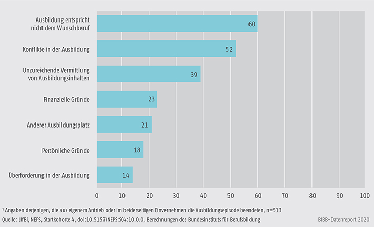 Schaubild A8.3-2: Von Auszubildenden genannte Gründe für eine Vertragslösung (Mehrfachnennungen möglich); Zustimmung in %