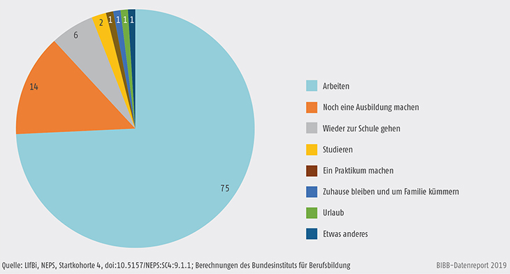 Schaubild A8.4.1-4: Realistische Zukunftspläne von Auszubildenden mit Hauptschulabschluss für die Zeit nach der Ausbildung (in %)