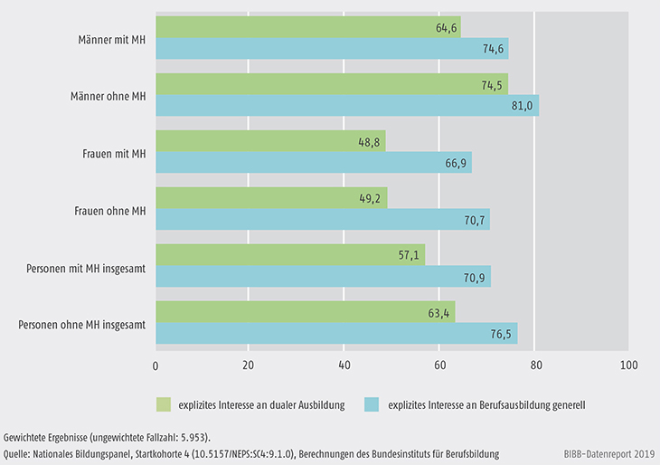 Schaubild A8.4.2-1: Explizites Ausbildungsinteresse nicht studienberechtigter Schulabgänger/-innen differenziert nach Migrationshintergrund (MH) und Geschlecht (Personenanteile in %)