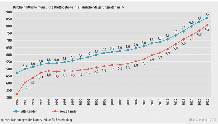 Schaubild A9.1-1: Entwicklung der tariflichen Ausbildungsvergütungen von 1992 bis 2016