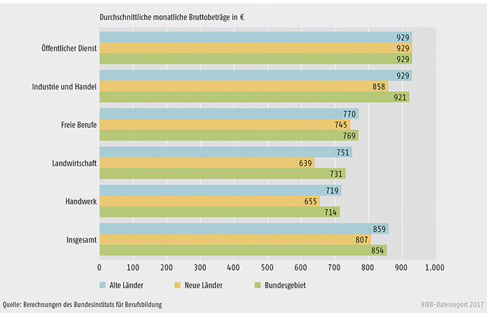 Schaubild A9.1-2: Tarifliche Ausbildungsvergütungen 2016 nach Ausbildungsbereichen