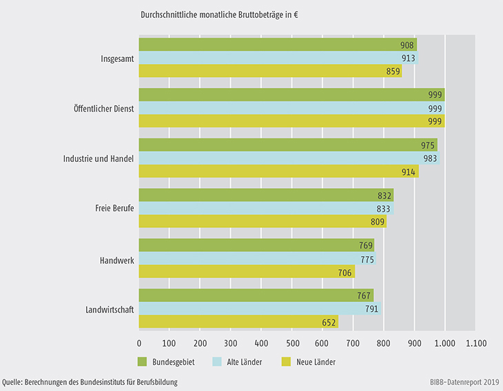 Schaubild A9.1-2: Tarifliche Ausbildungsvergütungen 2018 insgesamt und nach Ausbildungsbereichen