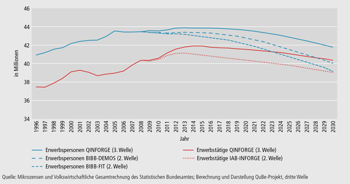 Schaubild A9.2-2: Arbeitsmarktentwicklung bis zum Jahr 2030 nach Erwerbstätigen und Erwerbspersonen – in Mio. Personen