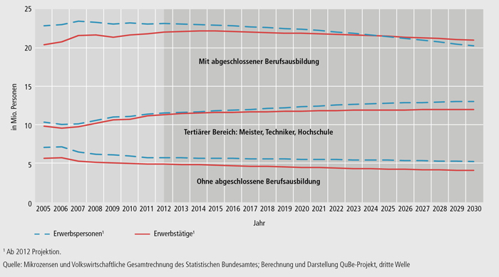 Schaubild A9.2-4: Erwerbstätige und Erwerbspersonen nach Qualifikationsniveaus (ISCED)