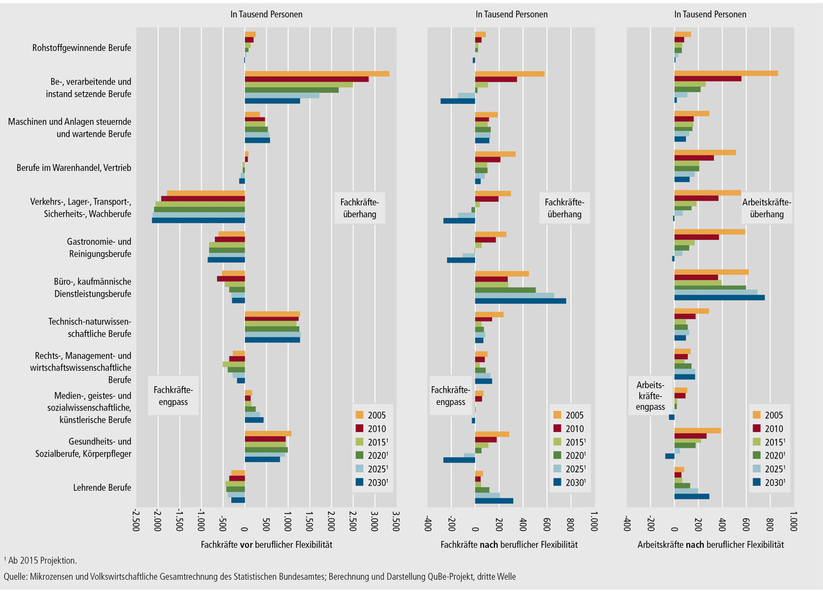 Schaubild A9.2-5: Gewinn- und Verlustrechnung für Fach- und Arbeitskräfte vor und nach Einbezug beruflicher Flexibilität nach Beufshauptfeldern 2005 bis 2030