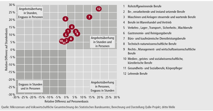 Schaubild A9.2-6: Bilanzierung auf Berufshauptfeldebene nach Personen und Stunden im Jahre 2030