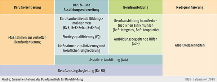 Schaubild A9.4.1-1: Regelangebote der Bundesagentur für Arbeit